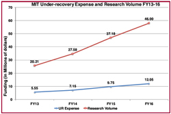 incremental cost over budget