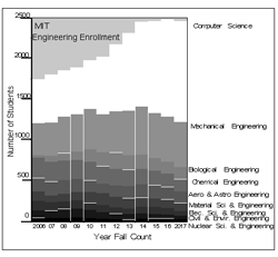 Engineering Enrollment