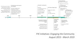 incremental cost over budget