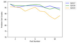 incremental cost over budget