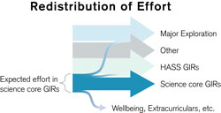 incremental cost over budget