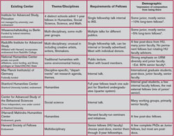 Peer Institutions Interdisciplinary Centers