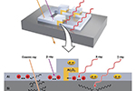 Illustration - Radiation can break electron pairs (yellow) in a qubit into individual electrons (red). Beta particles (β) and X-rays interact with in the aluminum (Al) superconductor. Gamma rays (γ) affect the silicon (Si) substrate. Cosmic rays penetrate the device. 