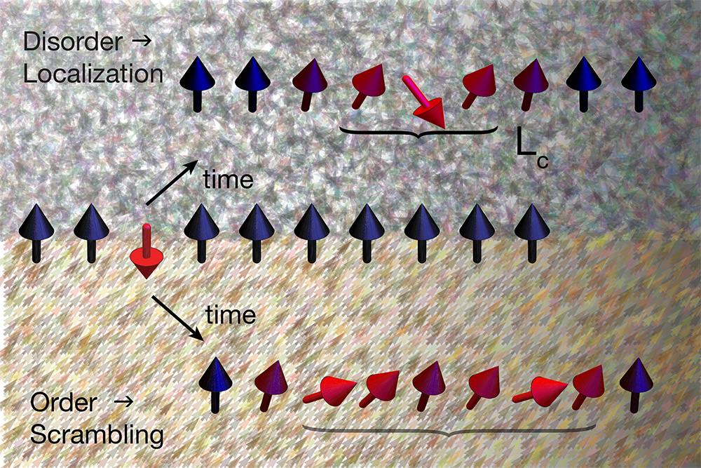 Quantum Information Transfer, MIT