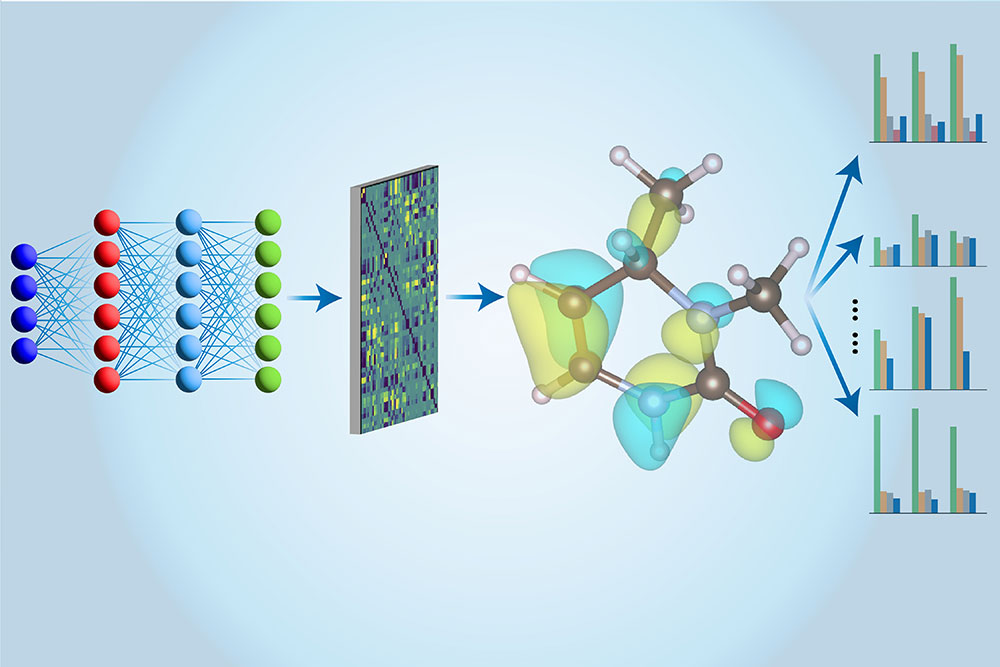 Flowchart from left to right: interconnected grid of spheres with arrows to a data panle with arrows to a 3D molecular structure with arrows to four bar grephs stacked vertically in a column