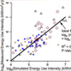 Non technical barriers to energy modelling and sharing