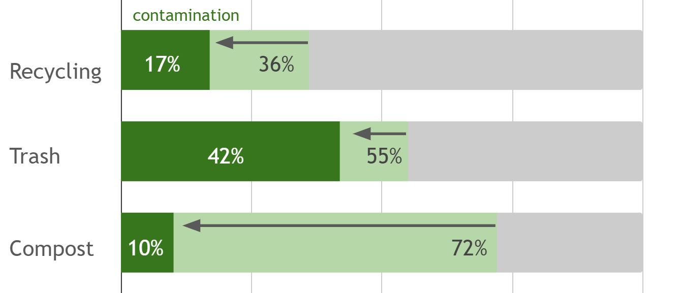 waste collection data with waste watchers